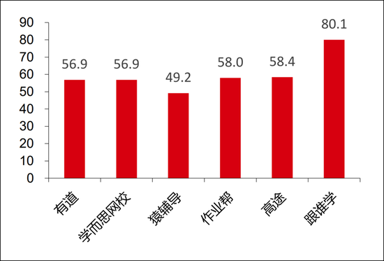 图6：在线大班行业课时费比较，来源：中信证券