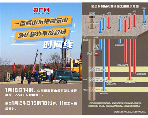 栖霞金矿爆炸事故救援时间线，来源：央广网