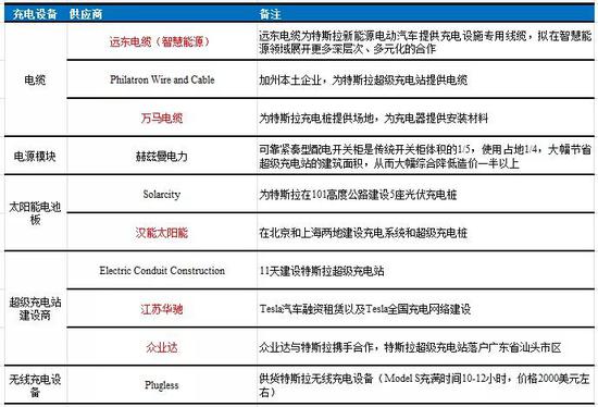 数据来源:Tesla,Inside Evs,HMPOWER,“快科技”,国泰君安证券研究