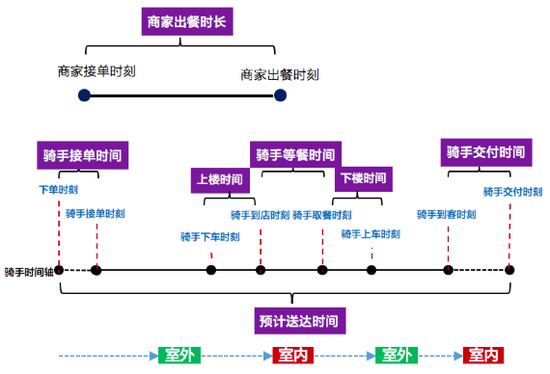 上图是一位骑手履约全过程的时间轴，一个订单的整体过程中涉及各种时长参数，可以看到有十几个节点，其中关键时长达到七个