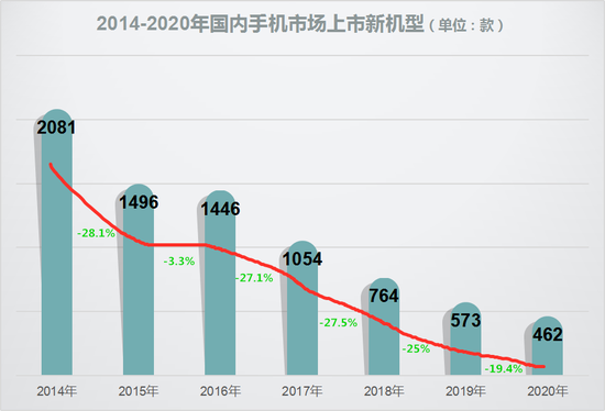 国内手机卖不动？去年一半人买了5G手机