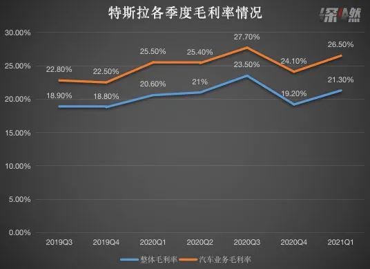 来源 / 公司财报 制图/深燃