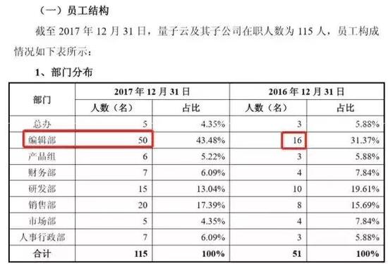 ▲量子云2016年、2017年的编辑人员仅为16人、50人。