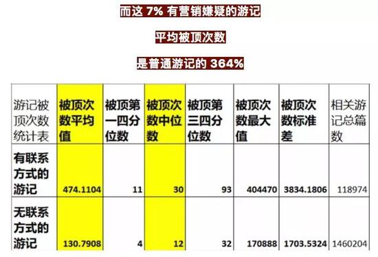 ▲ 游记抽样中营销游记的数据情况,图片来自:乎睿数据