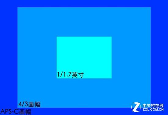 相机传感器和手机传感器面积对比(非实际面积,等比例放大)