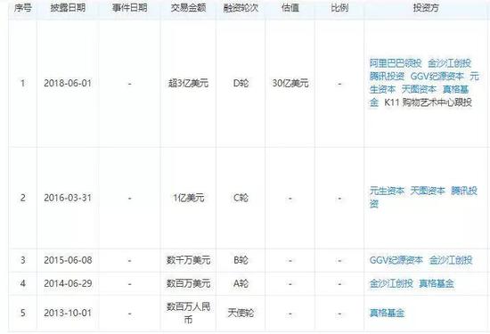 小红书历次融资 来源 / 天眼查