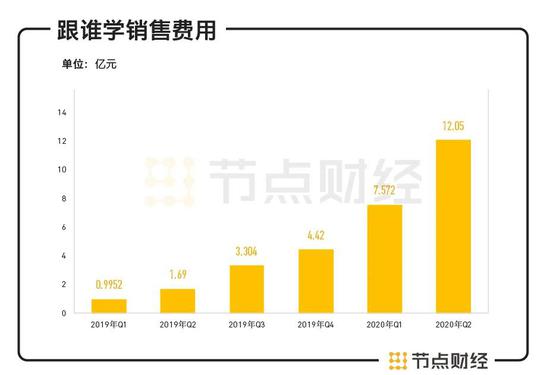 数据来源：财报