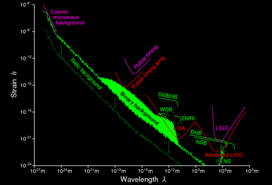 　引力波波谱及其探测手段丨图源：Caltech