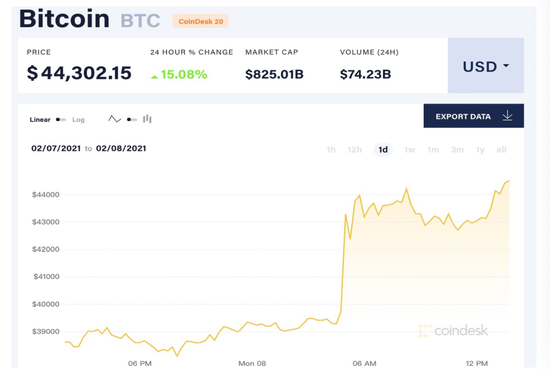 图 比特币价格直线拉升，图片截自于coindesk