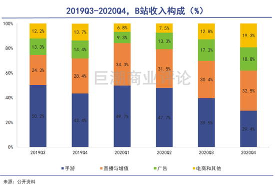 B站的游戏收入占比逐季降低