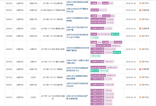 众泰旗下车型故障部分投诉，图源车质网