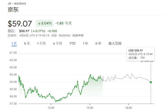 ▲京东美股最新股价变动，来源：谷歌财经
