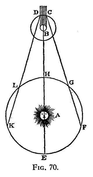 测量光速示意图。当地球从 L 点转到 K 点的时候，第一个木卫食出现的时间比根据运算周期计算得到的时间要晚几分钟，罗默认为这就是光在经过 LK 的时候多花的时间。反之，当地球从 F 点转到 G 点的时候，木卫食出现的时间就比计算结果要早。图片来源：罗默于 1676 年发表的论文，Wikipedia