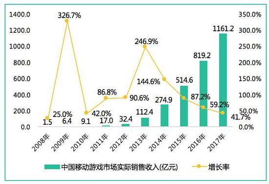 来源：《2017中国游戏产业报告》