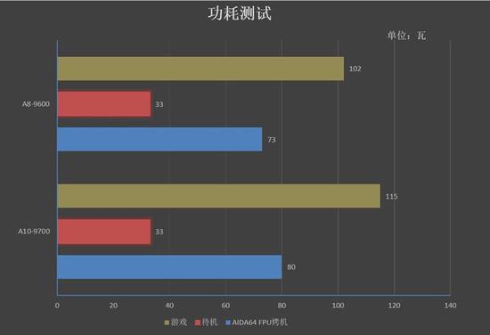 在待机状态下,A8-9600和A10-9700的功耗仅为33瓦。