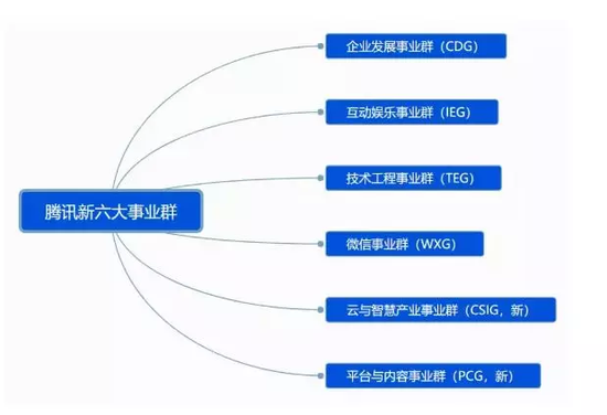 腾讯国庆“不放假”：部门大调整 22亿砸向年轻人