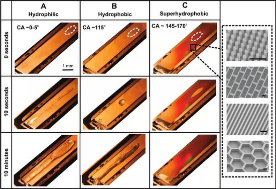 过冷水滴落在倾斜的超疏水表面（图C）上后会迅速弹起，从而使得固体表面长时间保持不结冰状态；相反，常规的亲水表面（图A）和疏水表面（图B）在相同条件下都会迅速被冰层覆盖。最右图为电子显微镜下看到的超疏水表面上的微观结构，标尺为10微米。（图片来源：参考文献[5]）