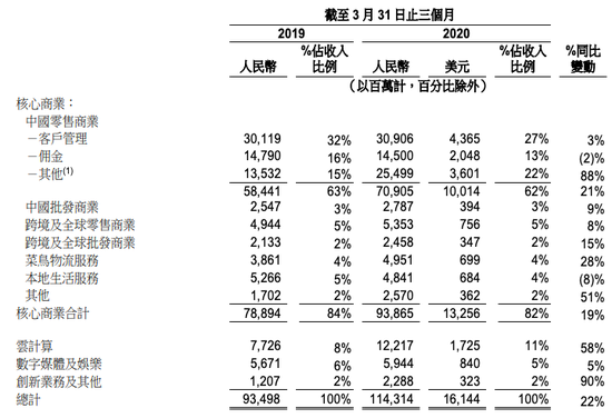 图源：阿里巴巴财报