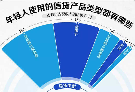 数据来源：尼尔森《中国年轻人负债状况报告（2019年11月）》