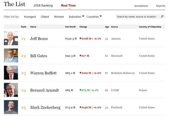 ▲福布斯富豪榜实时数据