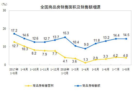 数据来自国家统计局网站