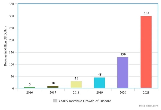 视点·观察|微软花120亿美金都高攀不起的Discord,到底有什么魔力?
