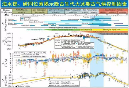 石炭纪–早二叠世全球事件、锶、碳同位素及古大气CO2对比图