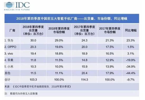 2018年Q4小米手机同比负增长(图源:IDC)