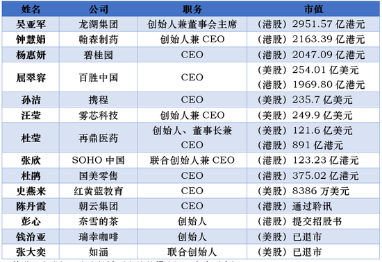 △美港股女掌门不完全统计（市值数据来源：东方财富）