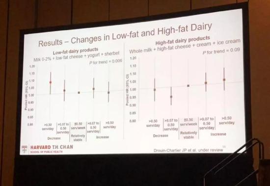  （左边是低脂乳制品，减少摄入到基本不吃的话，可增加10%的糖尿病发生风险。右边是高脂肪乳制品，无此风险）