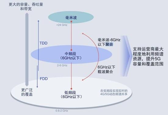 毫米波,Sub-6与4GLTE的波段覆盖示意图。图片来源:高通。