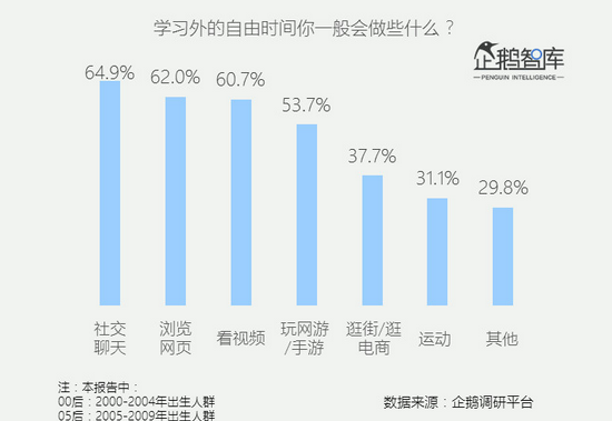 来源/企鹅调研平台