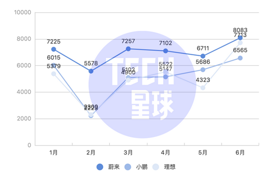 2021年1-6月蔚来、小鹏、理想销量