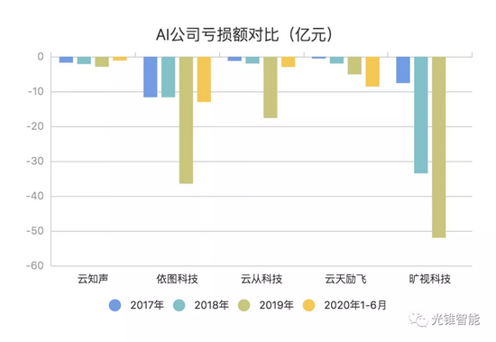 （注：旷视科技2019年报告期为1-6月份，2020年数据缺失；云天励飞2020年报告期为1-9月份。下同。制图：光锥智能）