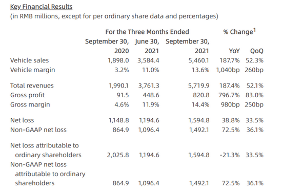 小鹏汽车2021年Q3财务数据，截图自财报