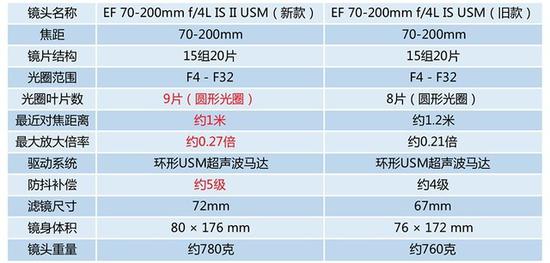 【博狗扑克】全能小小白 佳能70-200mm F4 II评测 【博狗扑克】全能小小白 佳能70-200mm F4 II评测