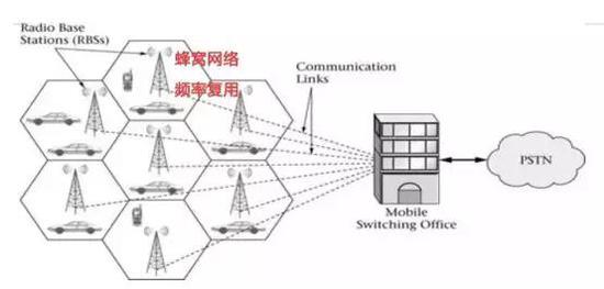 蜂窝网络