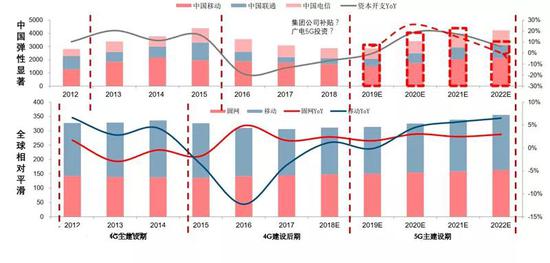 ▲中国及全球电信运营商固定资产投资(中国(亿元),全球(十亿美元))