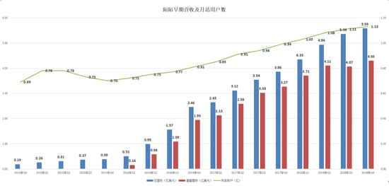 数据来源：公司财报