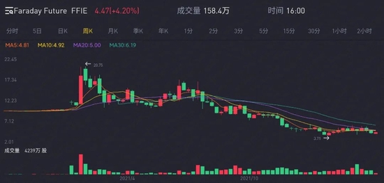 FF上市以来股价走势，截图自老虎证券APP