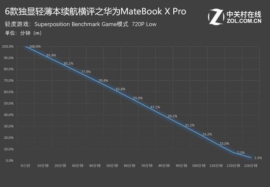 华为MateBook X Pro：2小时6分钟