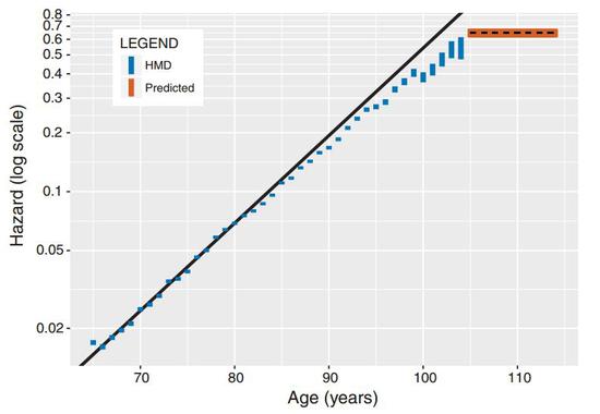 从80岁开始，死亡风险增长变缓，在105岁进入平台期