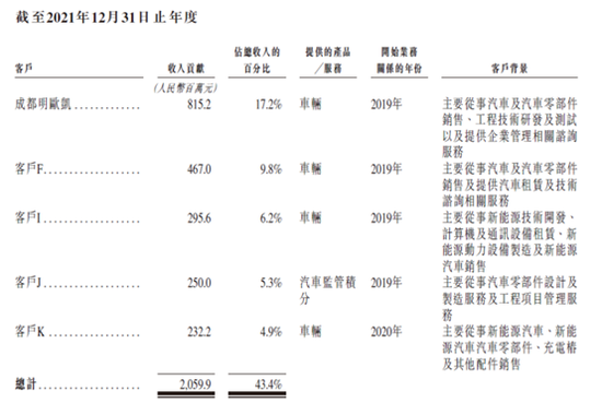 图：威马客户集中度在提高  来源：招股书