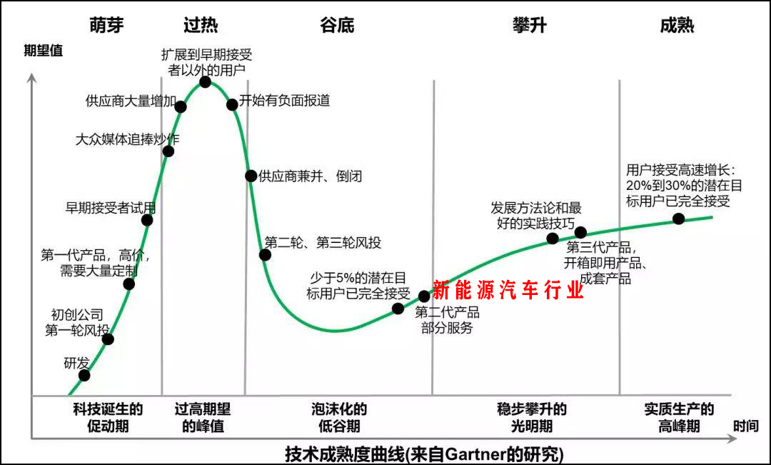 图11：技术成熟度曲线，来源：网络