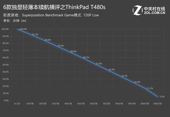 ThinkPad T480s：1小时48分钟