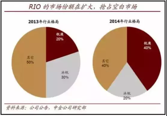 三年蒸发300亿！RIO的百亿泡沫神话