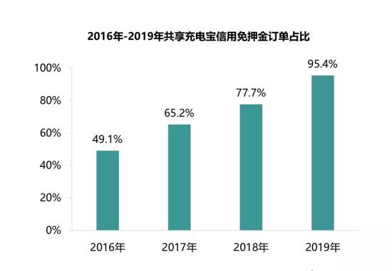 来源：Trustdata《2019年中国共享充电行业发展分析简报》