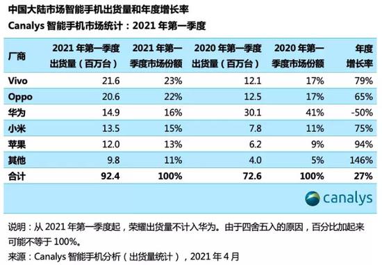 Canalys：2021年Q1中国大陆手机出货量和年度增长率