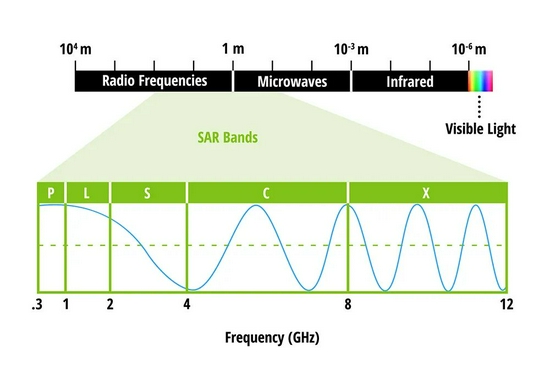 合成孔径雷达（SAR）卫星的常用波段频率丨NASA [12]