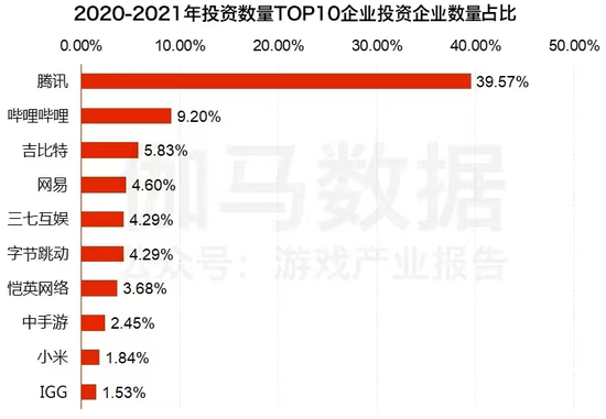 (不论是投资数量亦或金额腾讯已成绝对霸主 图源:伽马数据)